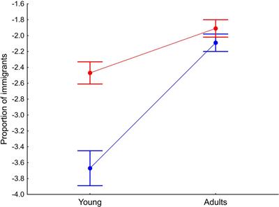 Settlement Phenotypes: Social Selection and Immigration in a Common Kestrel Population